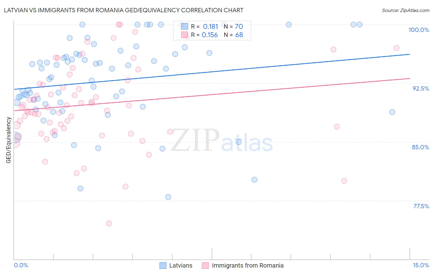 Latvian vs Immigrants from Romania GED/Equivalency