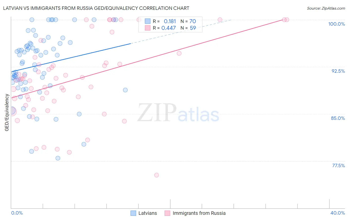 Latvian vs Immigrants from Russia GED/Equivalency