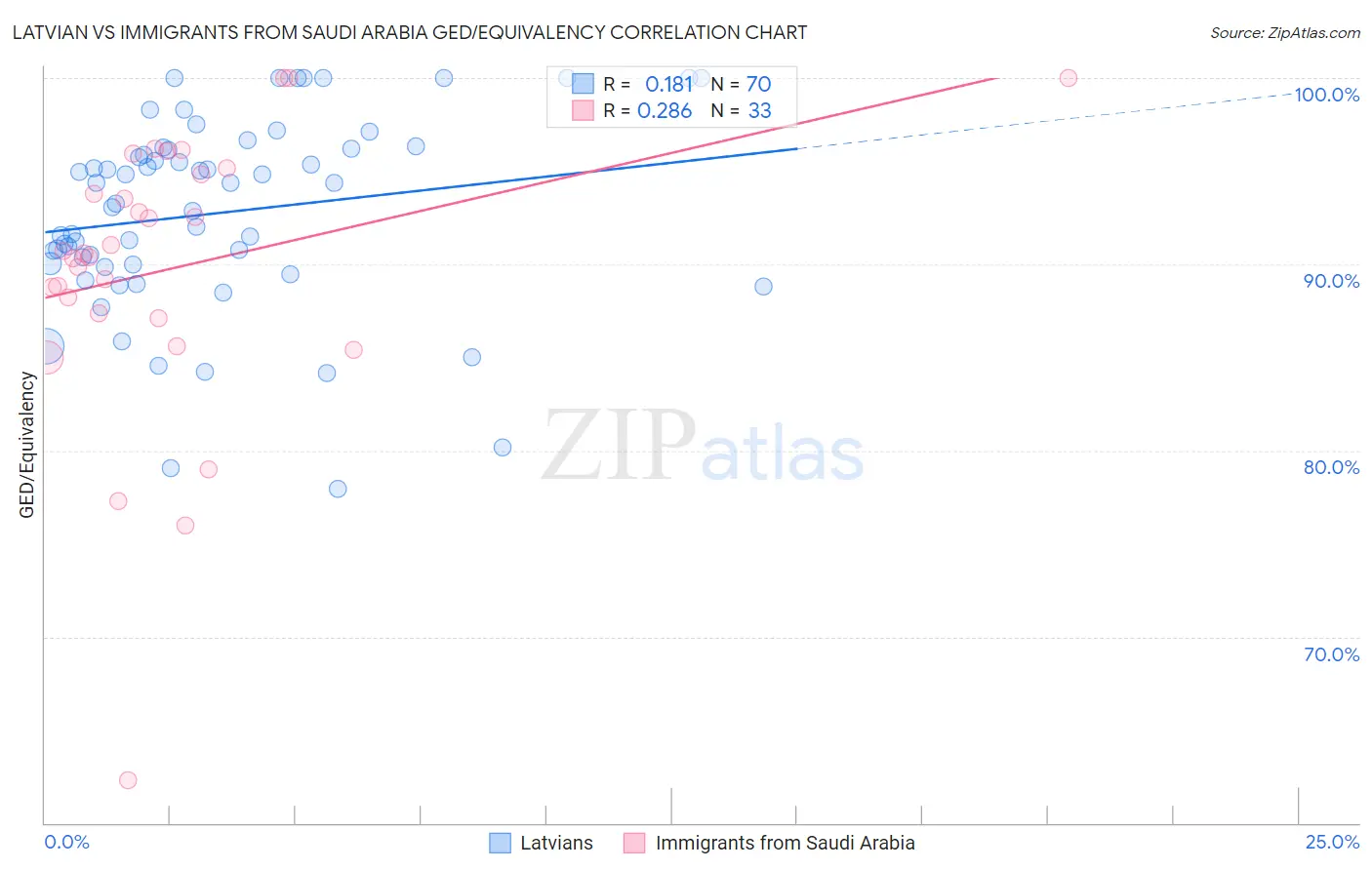 Latvian vs Immigrants from Saudi Arabia GED/Equivalency