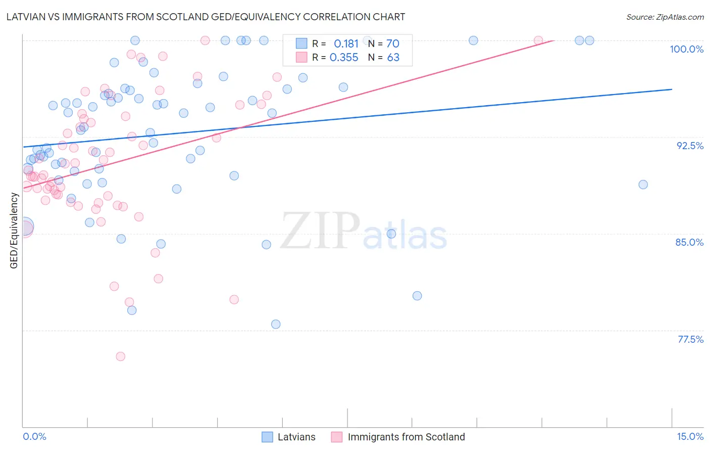 Latvian vs Immigrants from Scotland GED/Equivalency