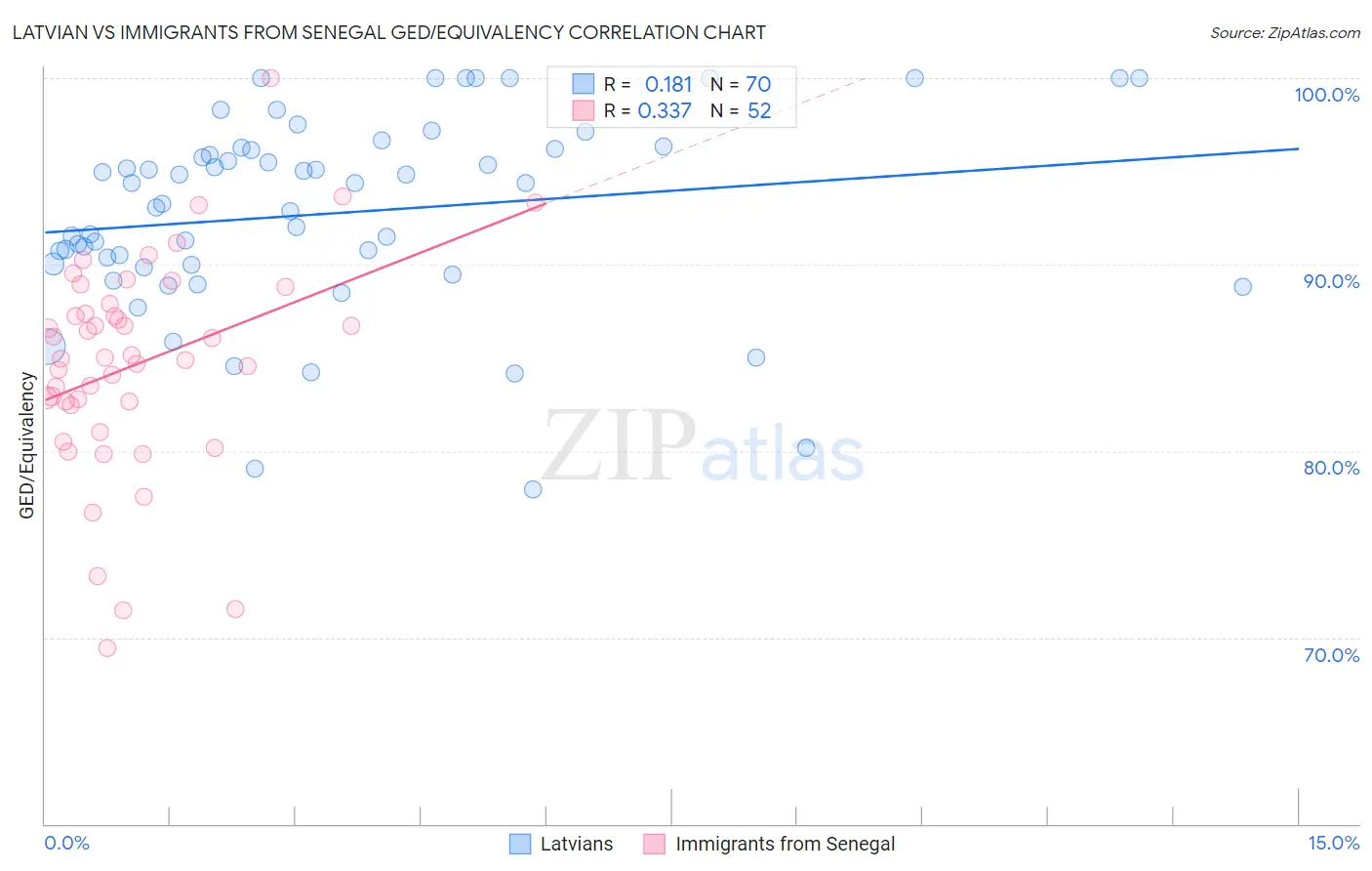 Latvian vs Immigrants from Senegal GED/Equivalency