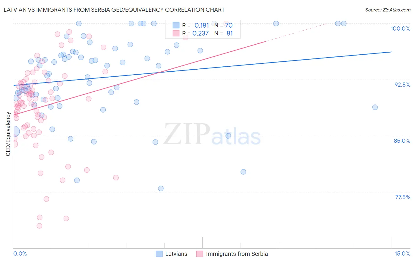 Latvian vs Immigrants from Serbia GED/Equivalency