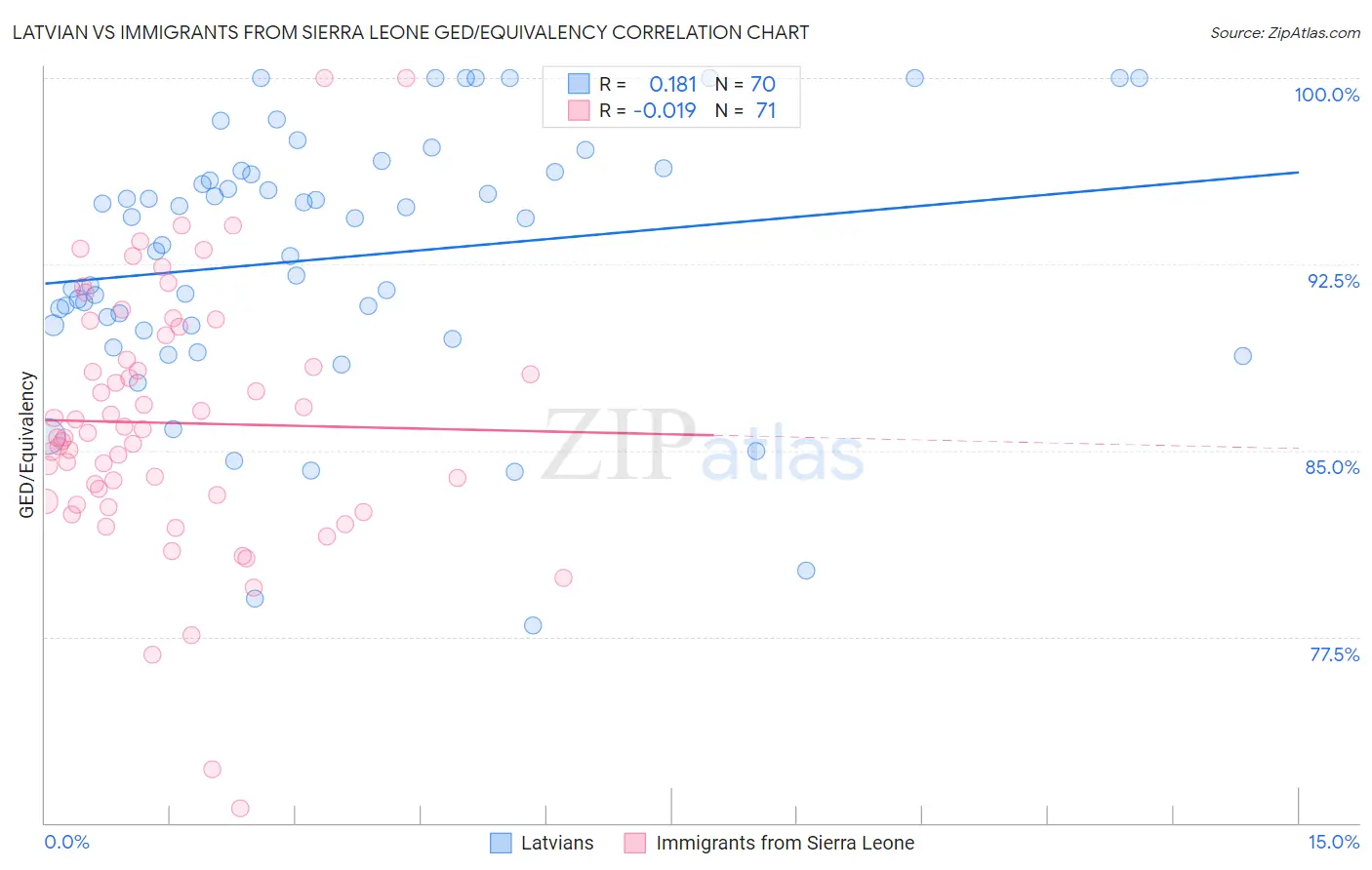 Latvian vs Immigrants from Sierra Leone GED/Equivalency