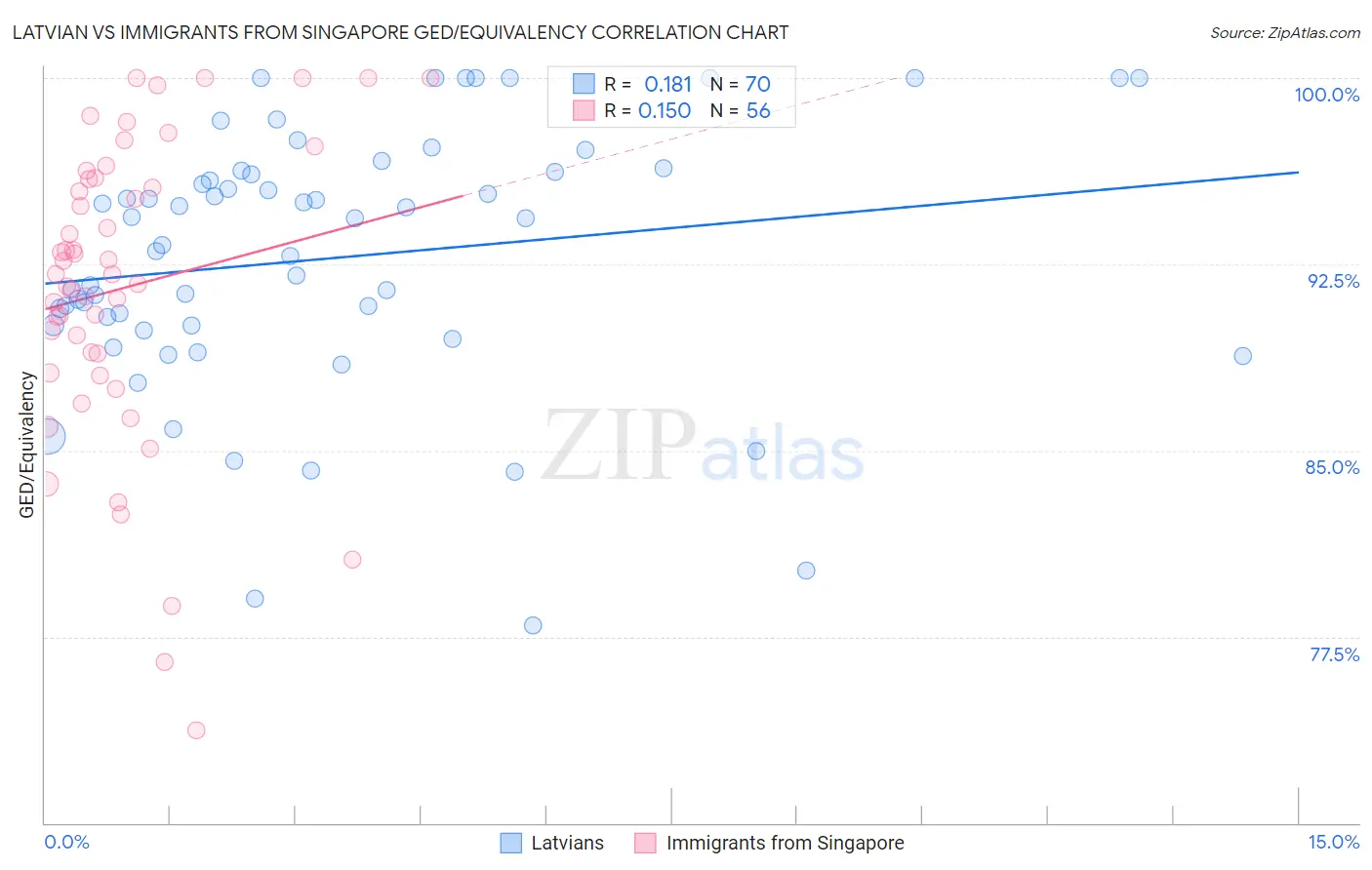 Latvian vs Immigrants from Singapore GED/Equivalency