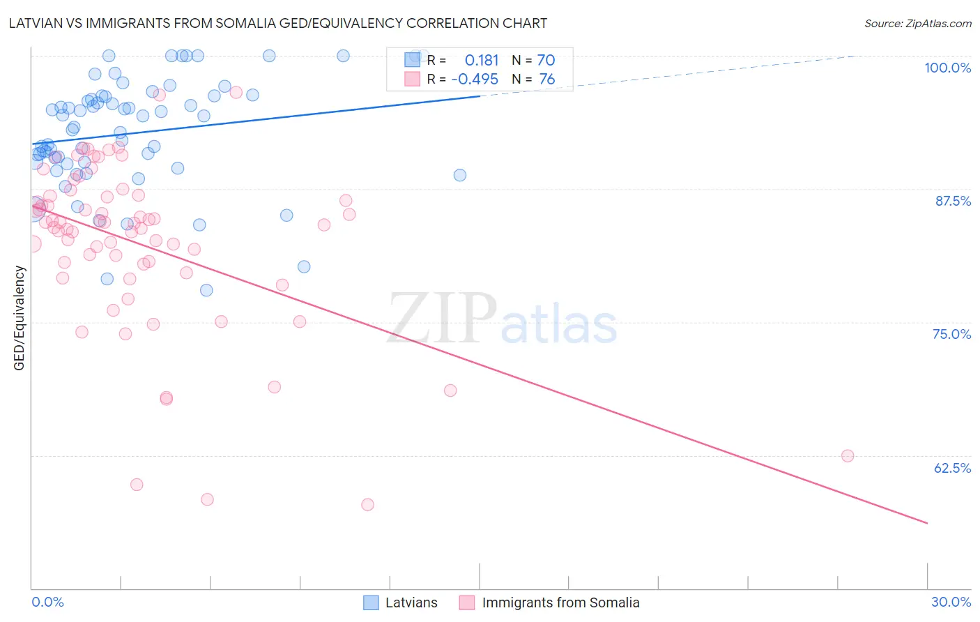 Latvian vs Immigrants from Somalia GED/Equivalency