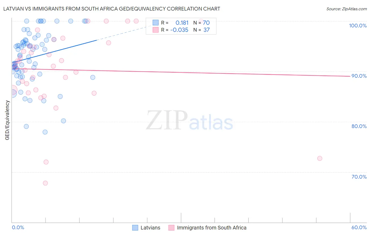 Latvian vs Immigrants from South Africa GED/Equivalency
