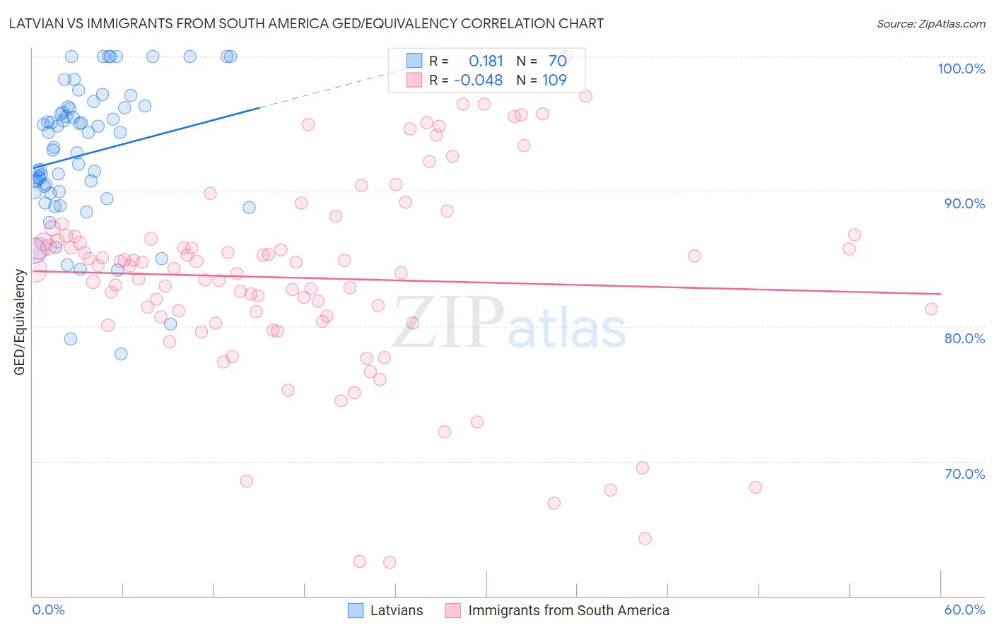 Latvian vs Immigrants from South America GED/Equivalency