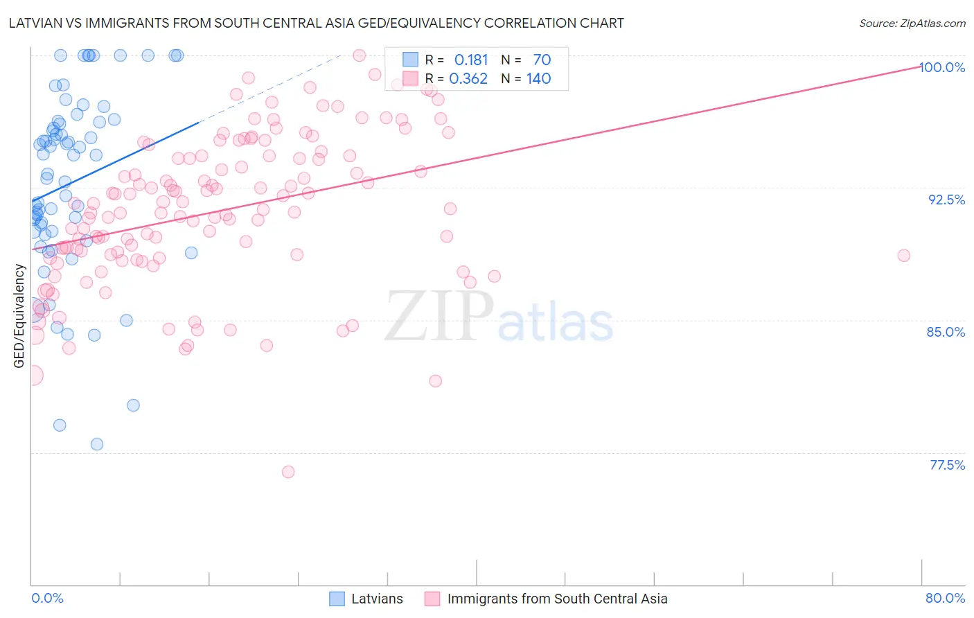 Latvian vs Immigrants from South Central Asia GED/Equivalency