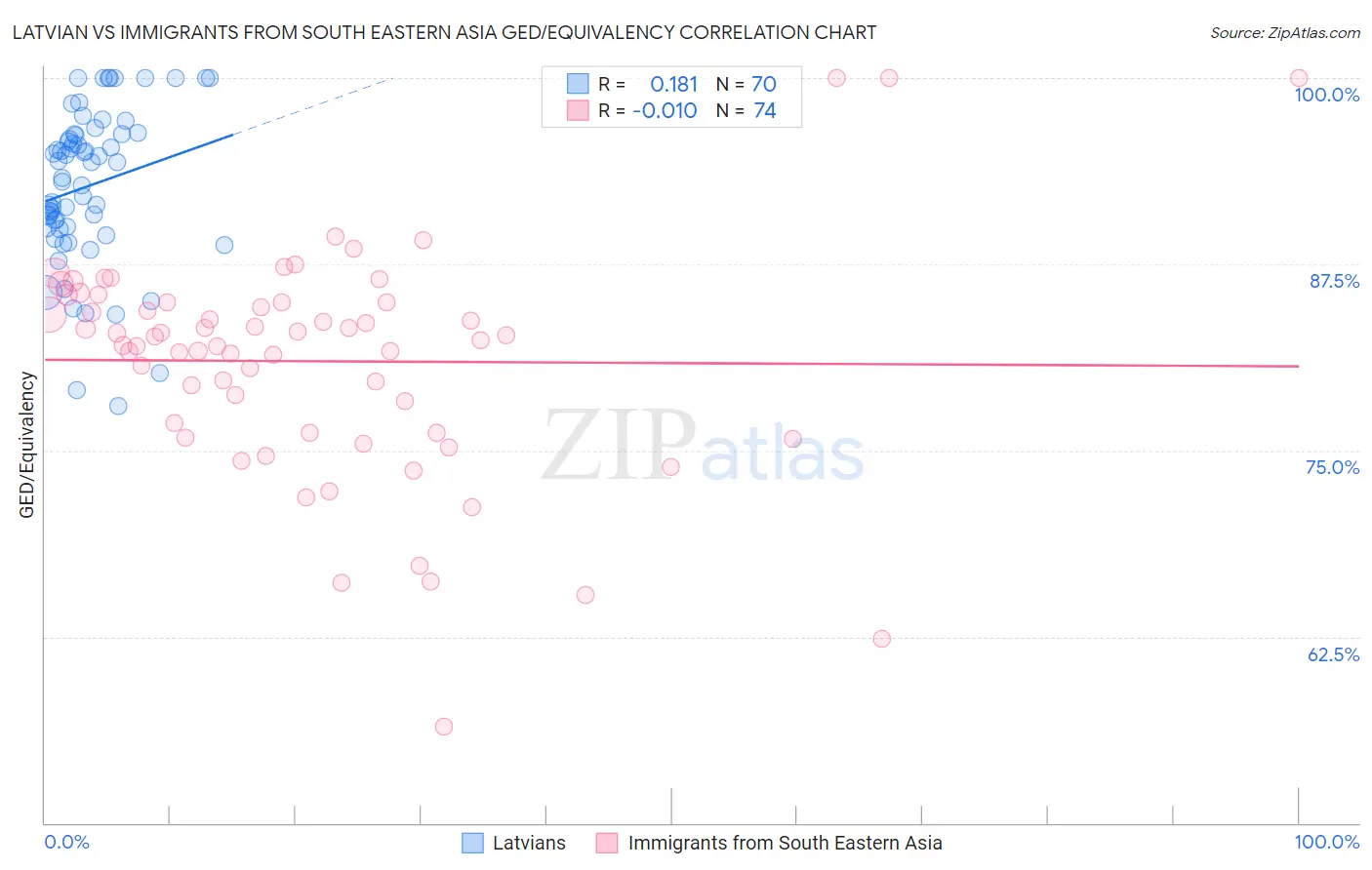 Latvian vs Immigrants from South Eastern Asia GED/Equivalency