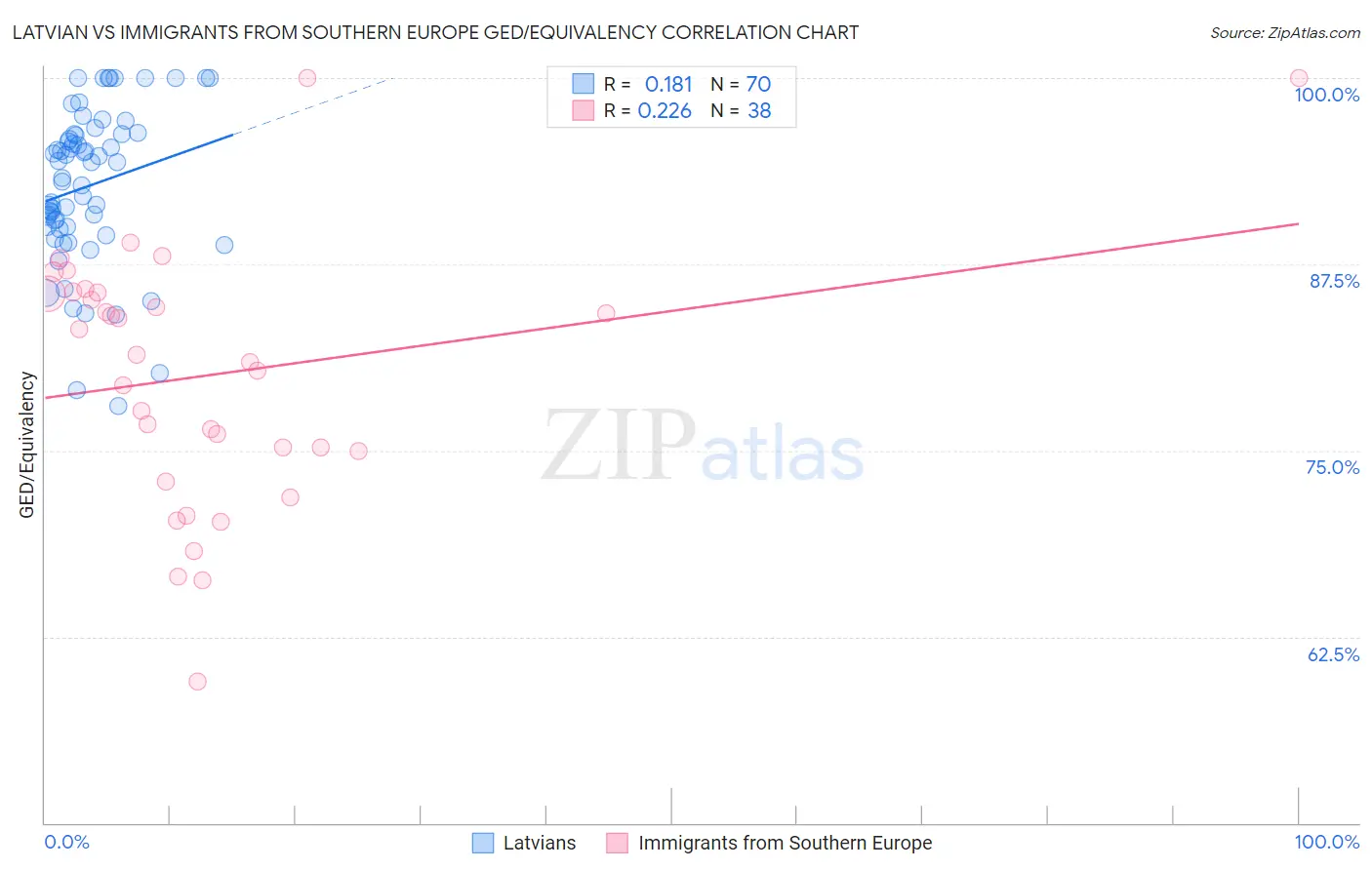 Latvian vs Immigrants from Southern Europe GED/Equivalency