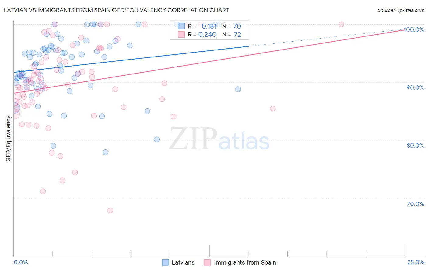 Latvian vs Immigrants from Spain GED/Equivalency