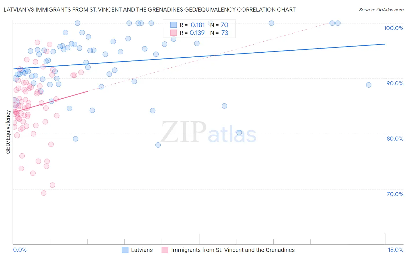 Latvian vs Immigrants from St. Vincent and the Grenadines GED/Equivalency