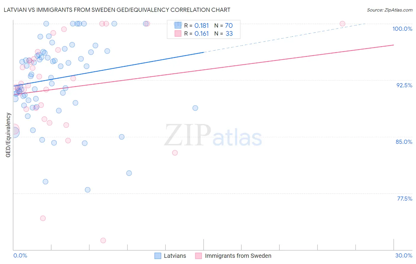 Latvian vs Immigrants from Sweden GED/Equivalency