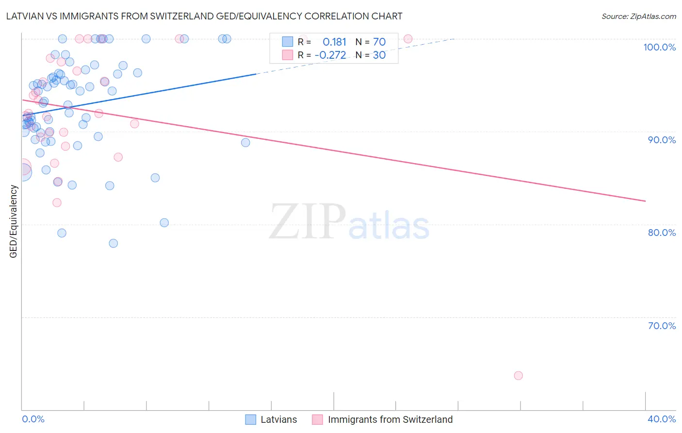 Latvian vs Immigrants from Switzerland GED/Equivalency