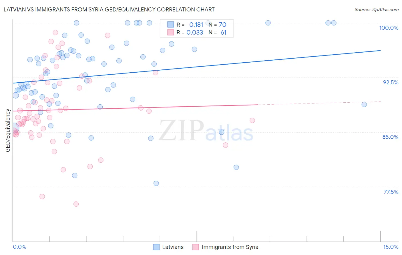 Latvian vs Immigrants from Syria GED/Equivalency