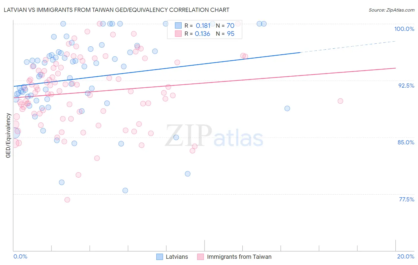 Latvian vs Immigrants from Taiwan GED/Equivalency