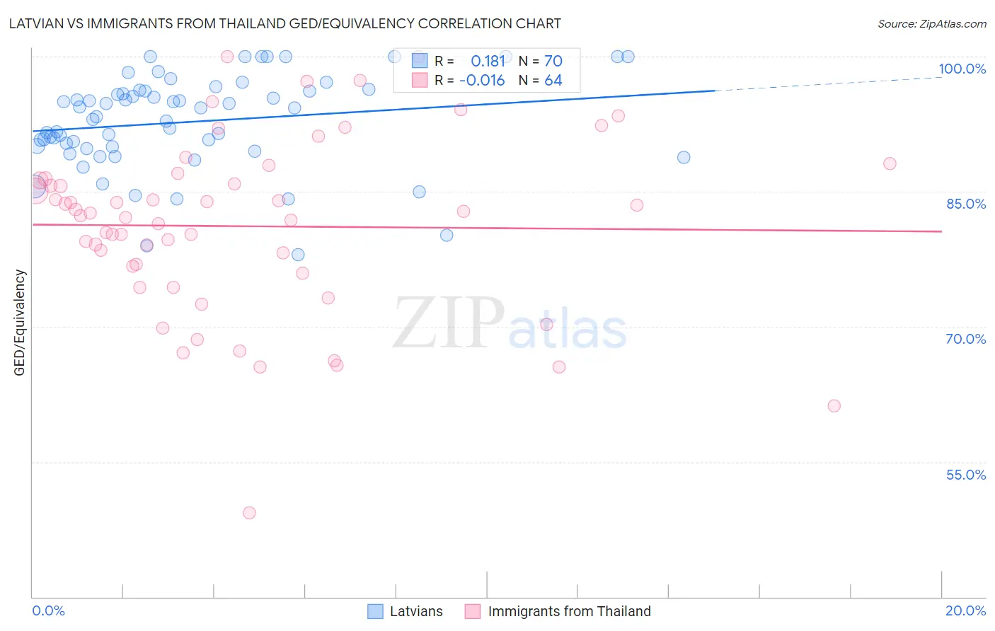 Latvian vs Immigrants from Thailand GED/Equivalency