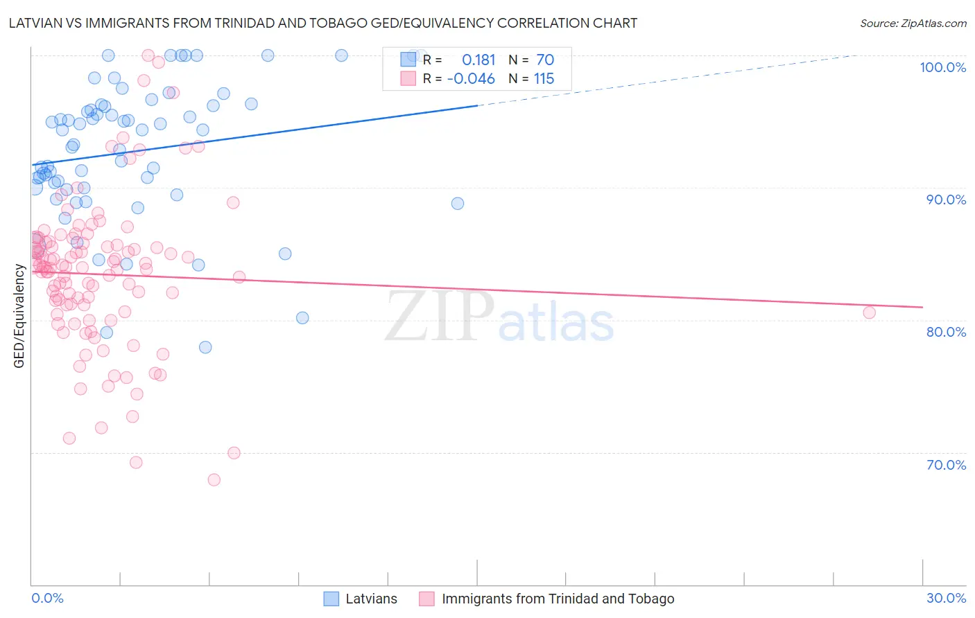 Latvian vs Immigrants from Trinidad and Tobago GED/Equivalency