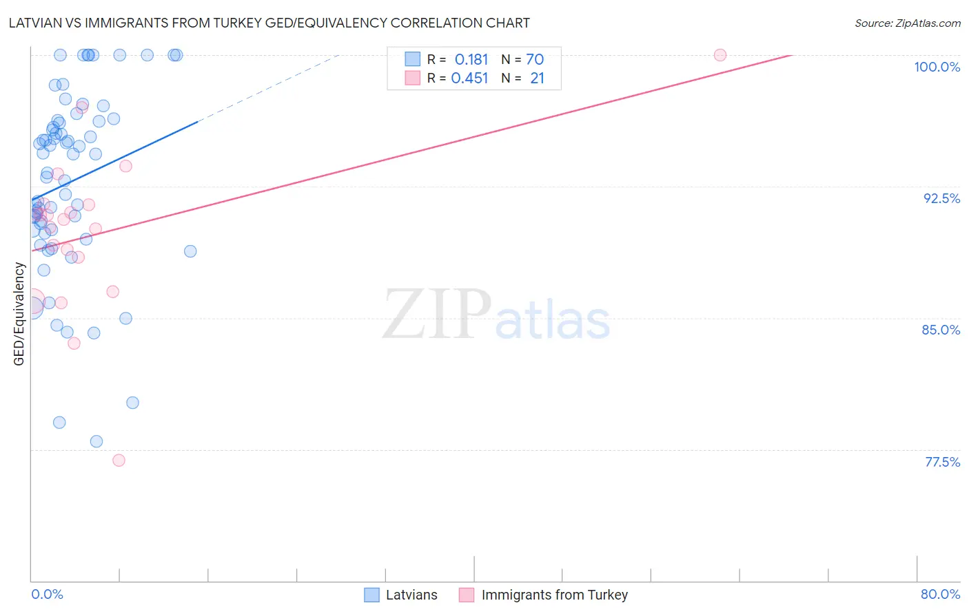 Latvian vs Immigrants from Turkey GED/Equivalency