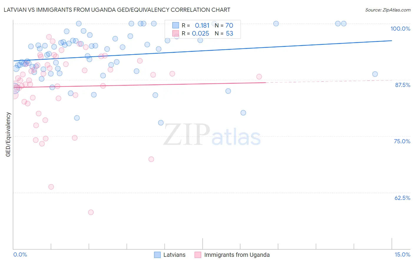 Latvian vs Immigrants from Uganda GED/Equivalency