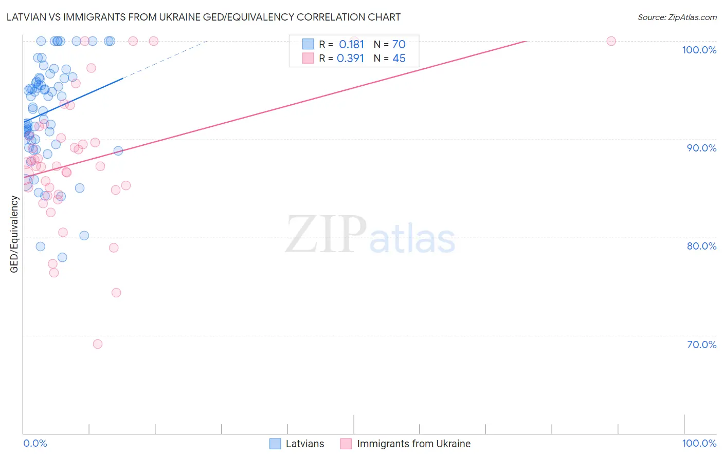 Latvian vs Immigrants from Ukraine GED/Equivalency