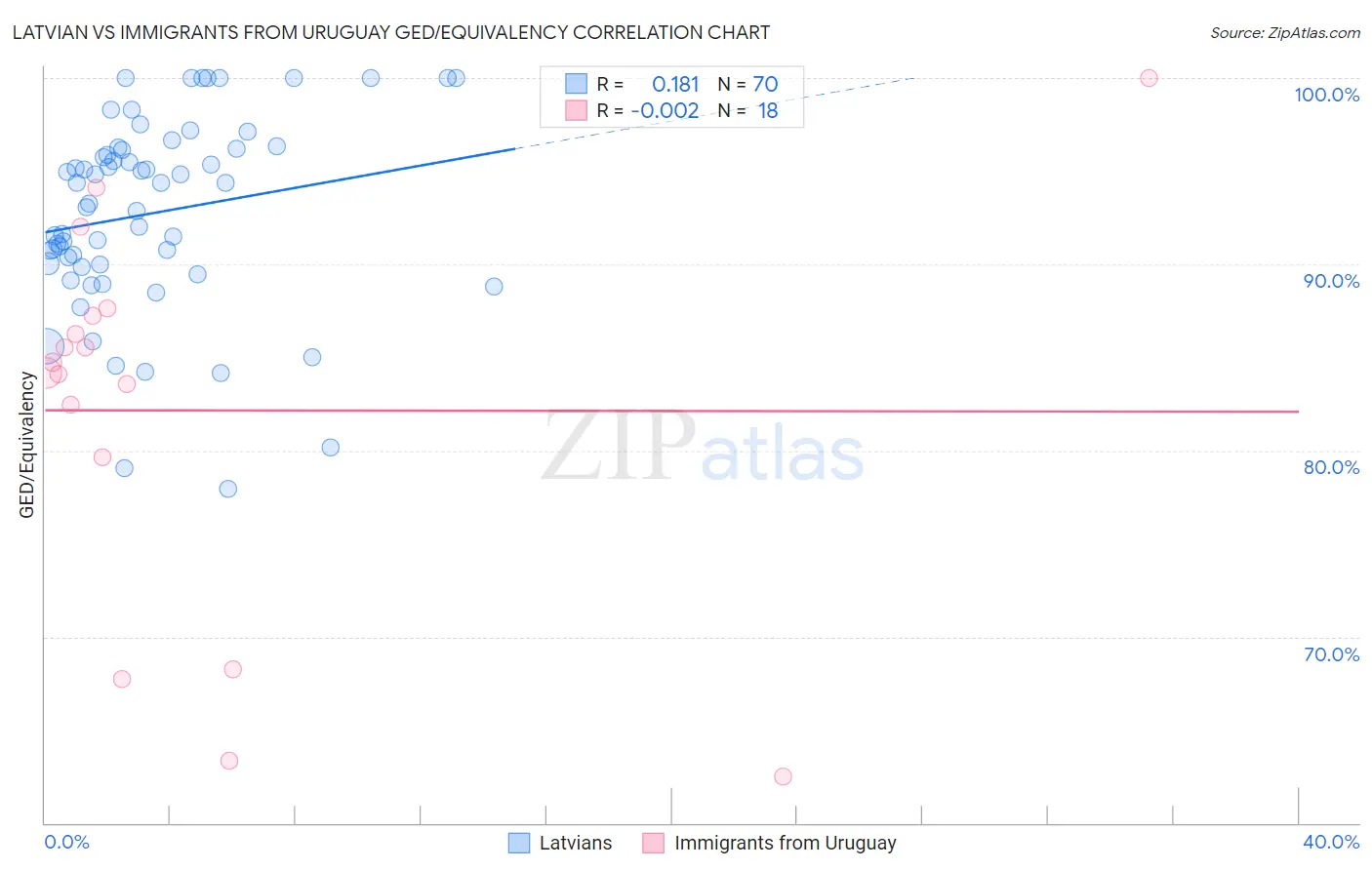 Latvian vs Immigrants from Uruguay GED/Equivalency