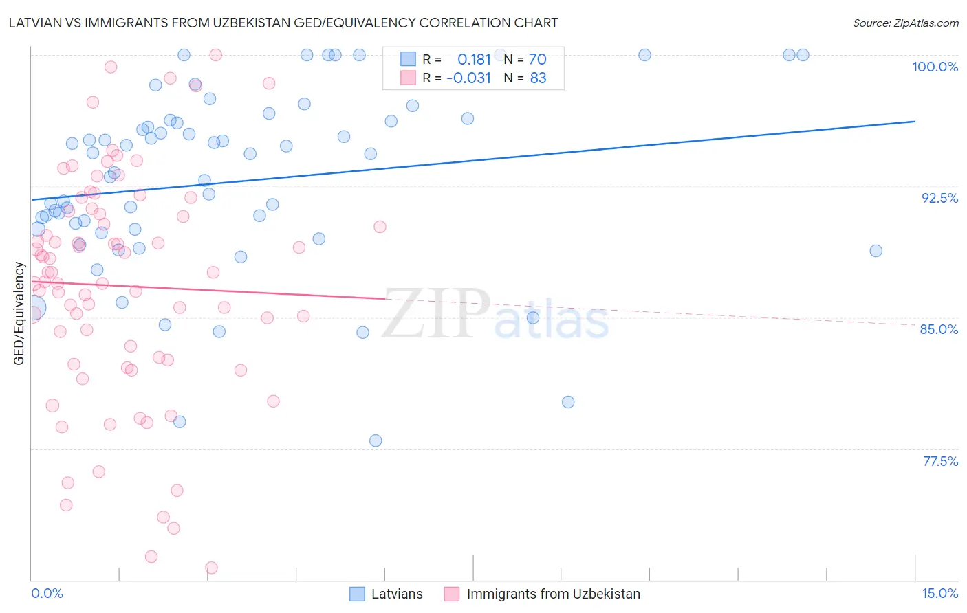 Latvian vs Immigrants from Uzbekistan GED/Equivalency