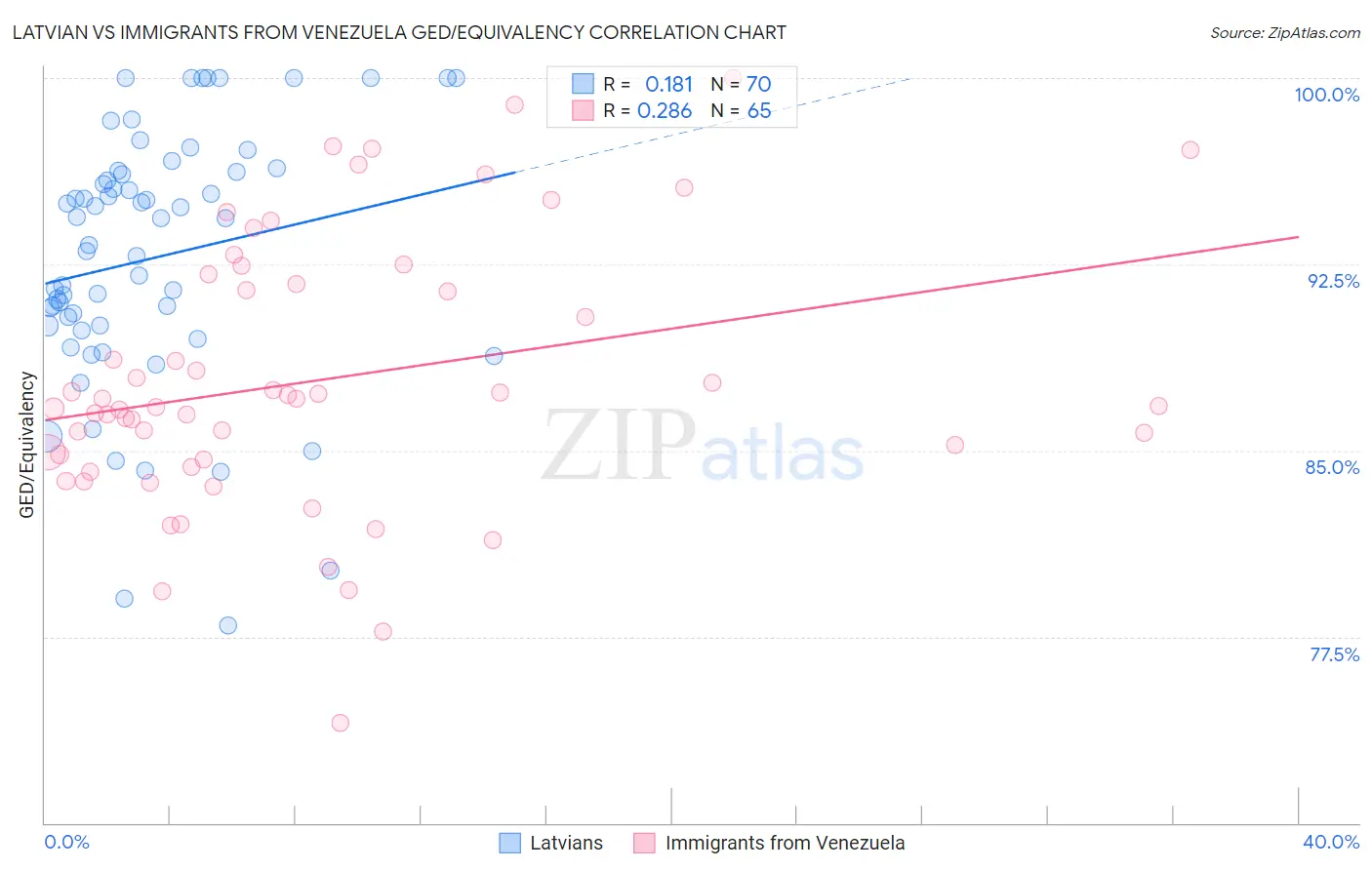 Latvian vs Immigrants from Venezuela GED/Equivalency