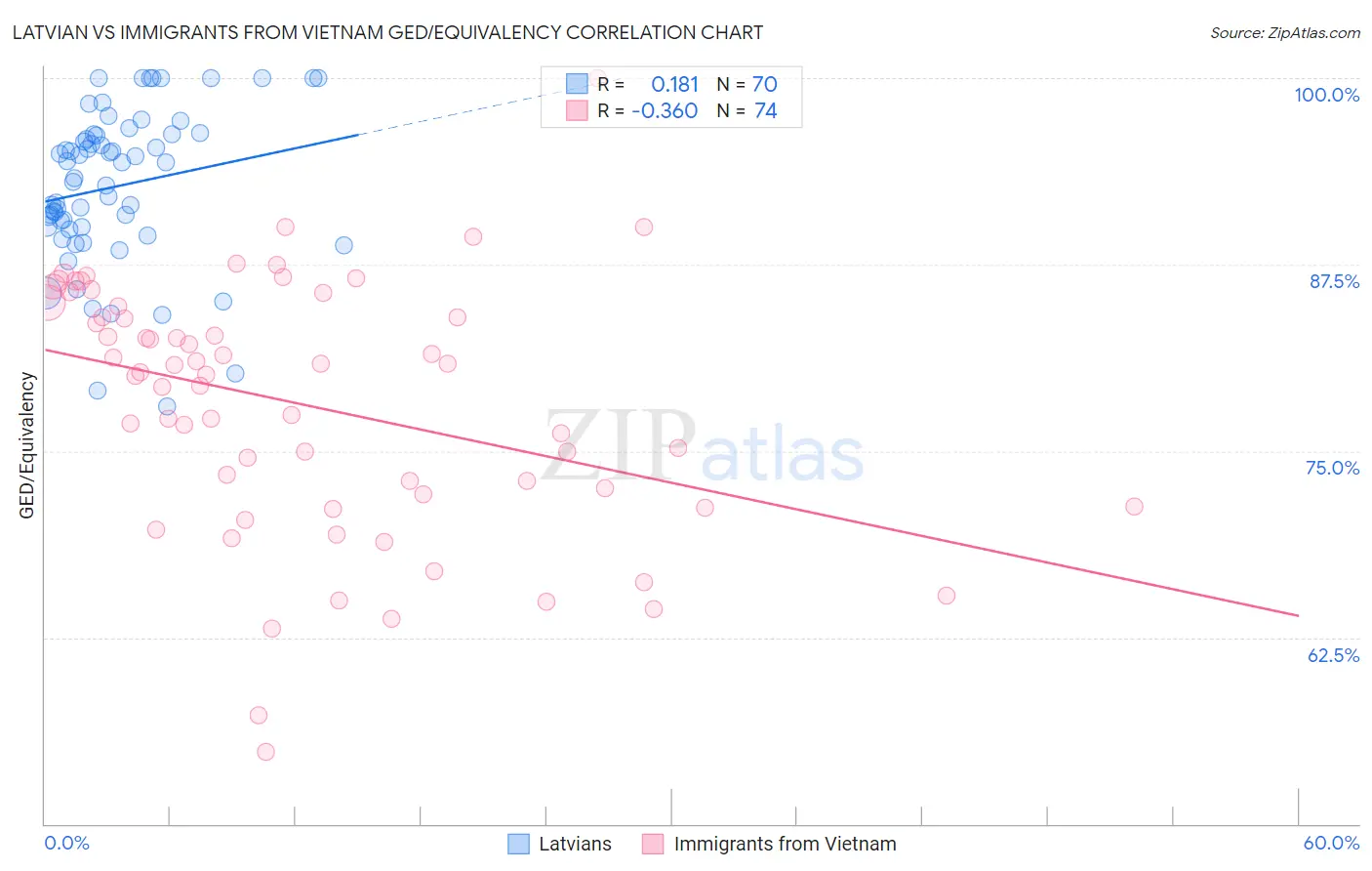 Latvian vs Immigrants from Vietnam GED/Equivalency