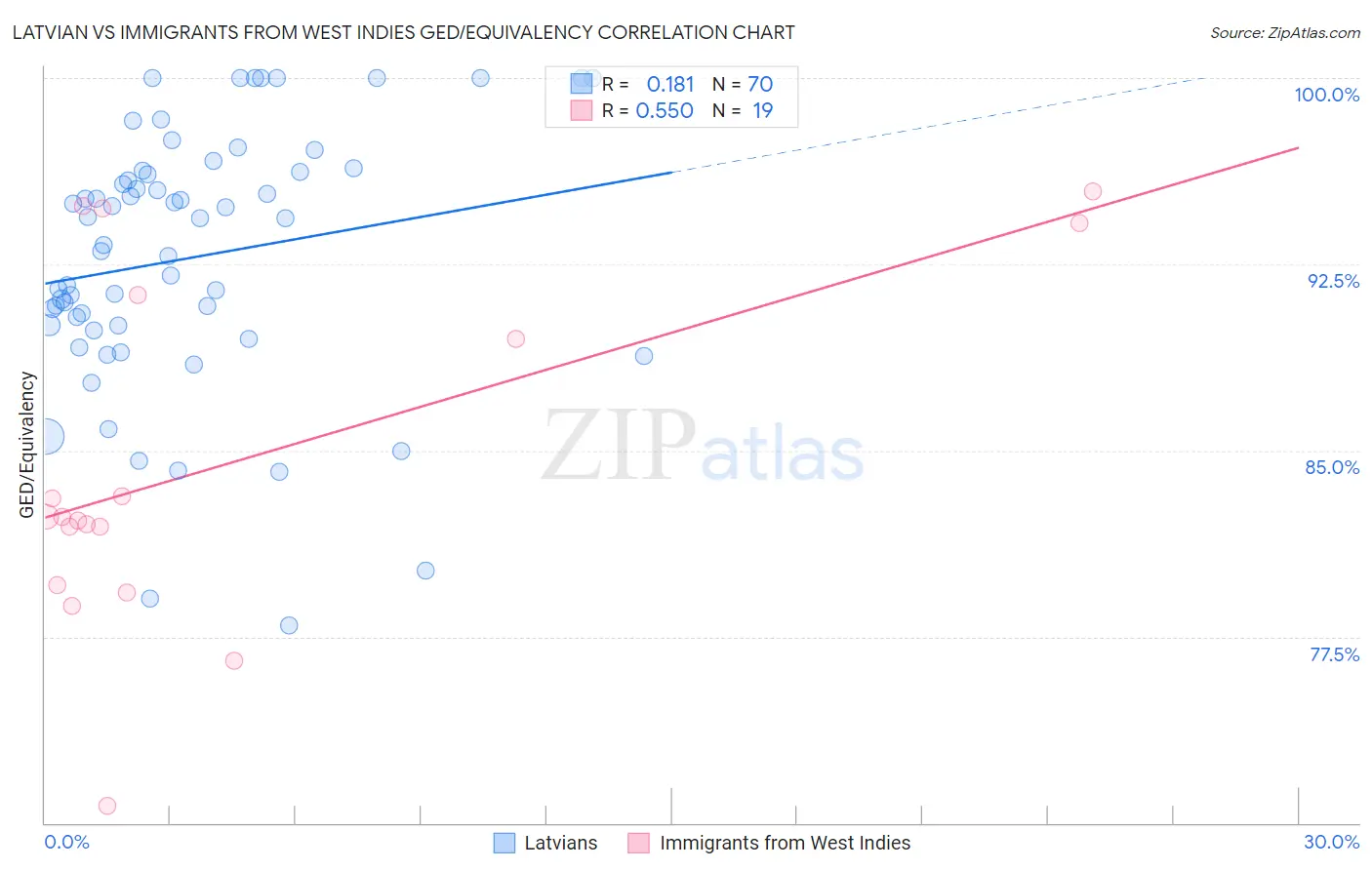 Latvian vs Immigrants from West Indies GED/Equivalency