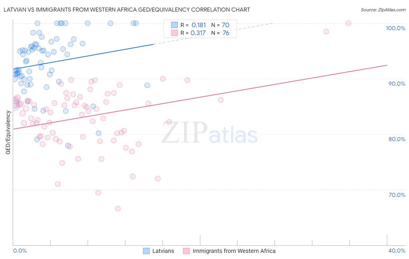 Latvian vs Immigrants from Western Africa GED/Equivalency