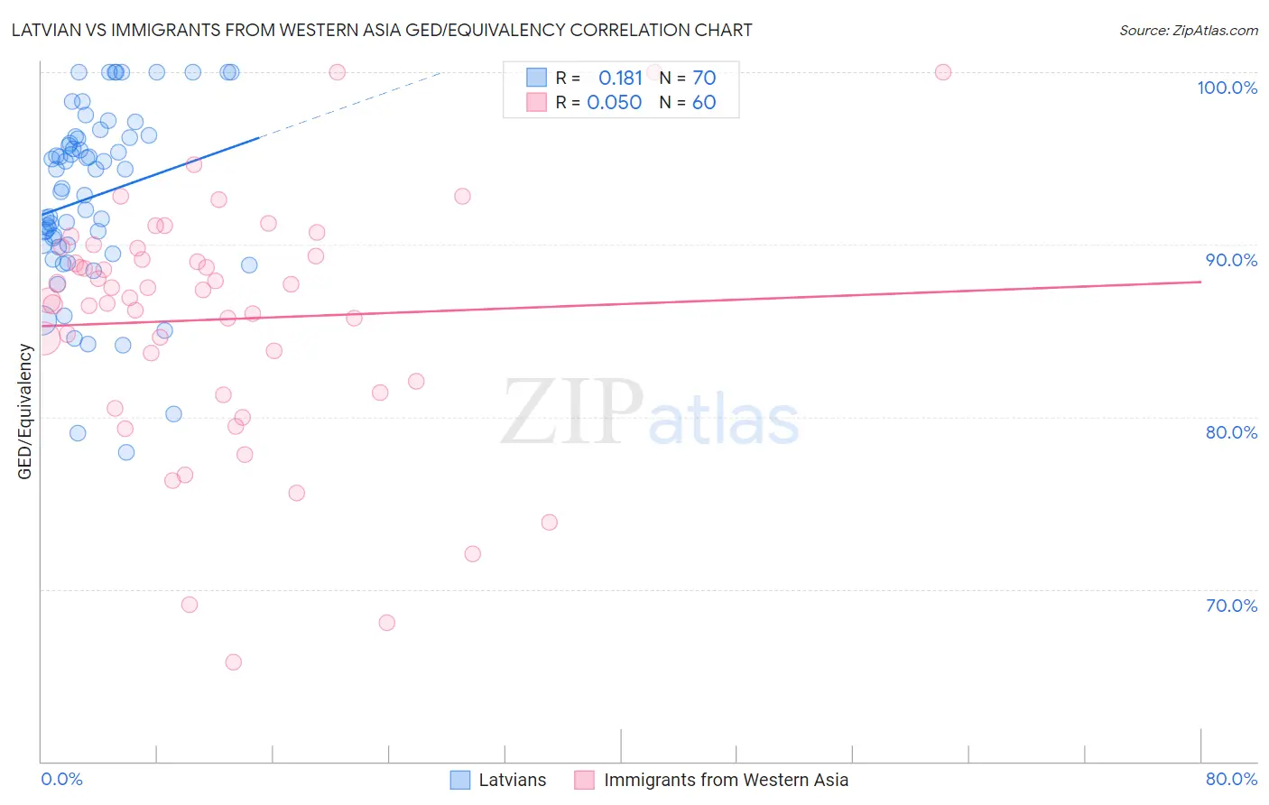 Latvian vs Immigrants from Western Asia GED/Equivalency