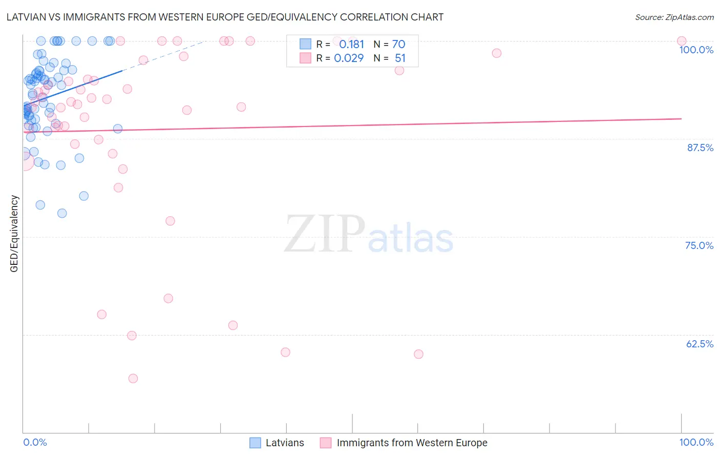 Latvian vs Immigrants from Western Europe GED/Equivalency