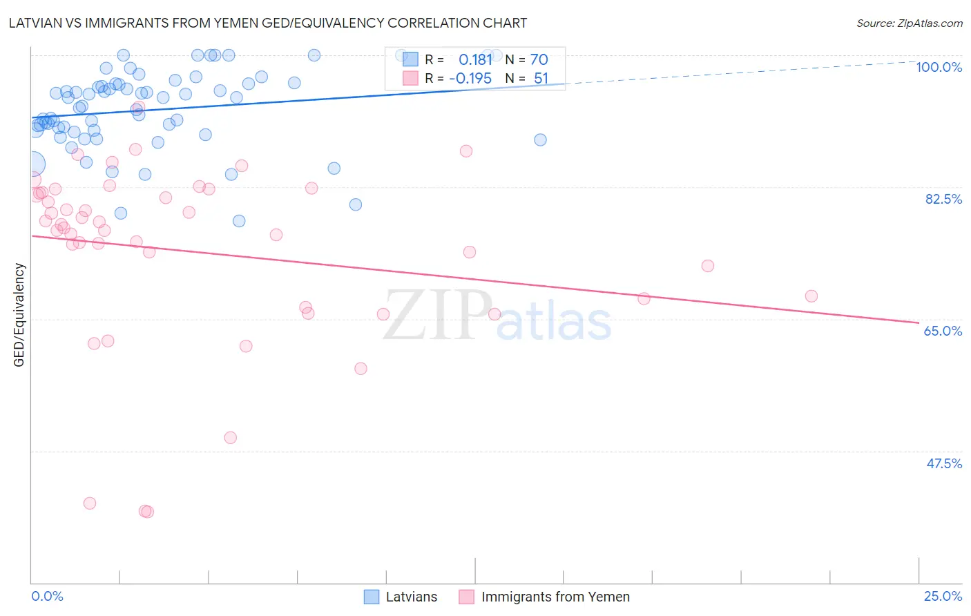 Latvian vs Immigrants from Yemen GED/Equivalency