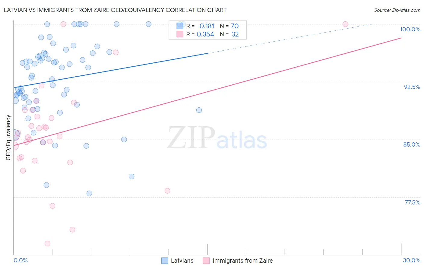 Latvian vs Immigrants from Zaire GED/Equivalency