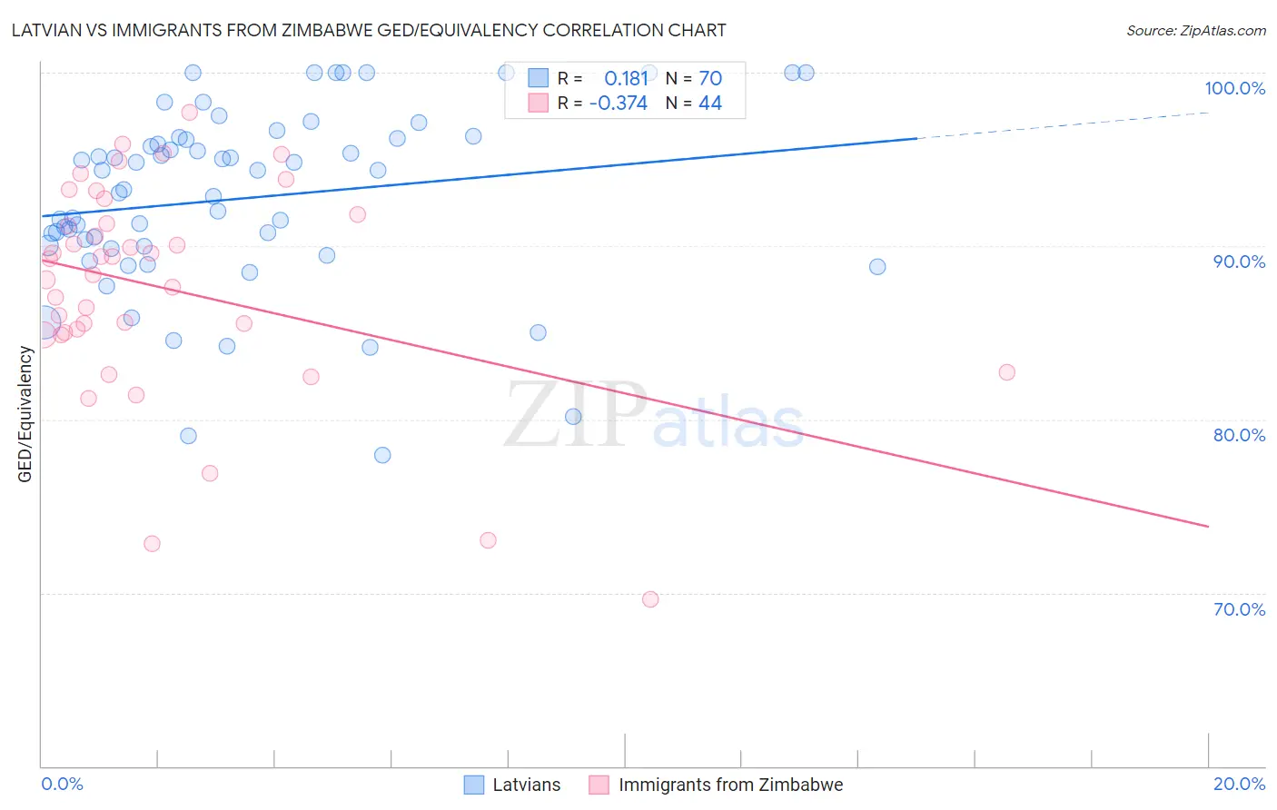 Latvian vs Immigrants from Zimbabwe GED/Equivalency
