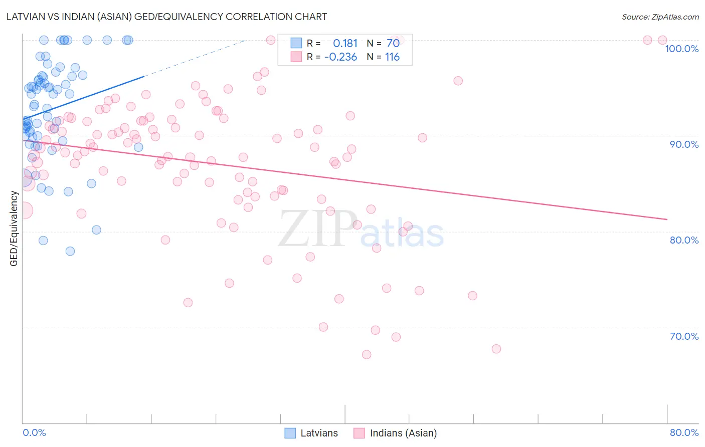 Latvian vs Indian (Asian) GED/Equivalency