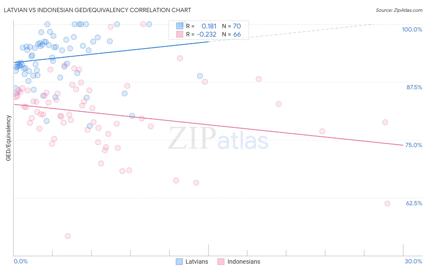 Latvian vs Indonesian GED/Equivalency