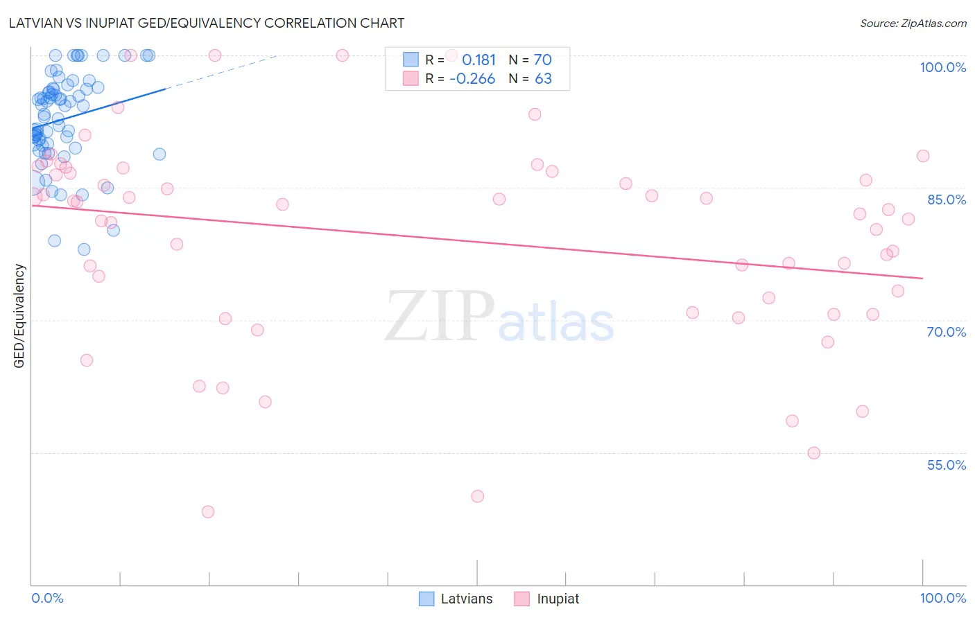 Latvian vs Inupiat GED/Equivalency