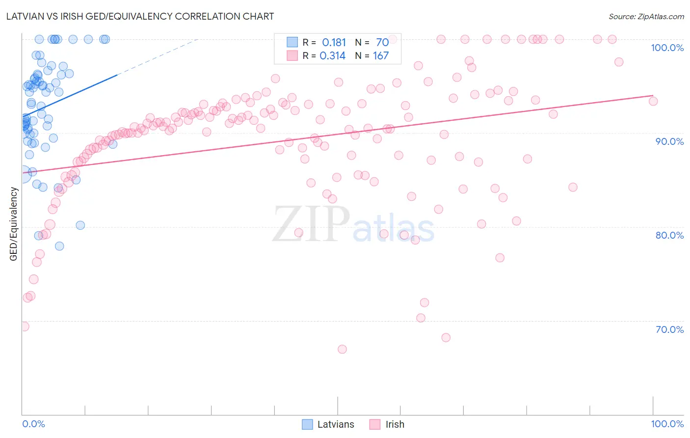 Latvian vs Irish GED/Equivalency