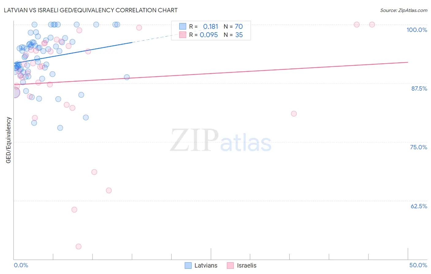 Latvian vs Israeli GED/Equivalency