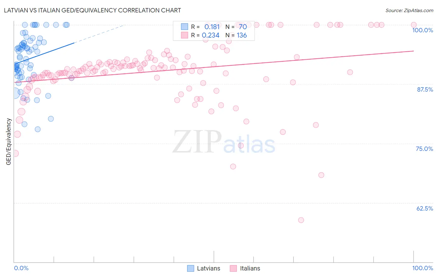 Latvian vs Italian GED/Equivalency