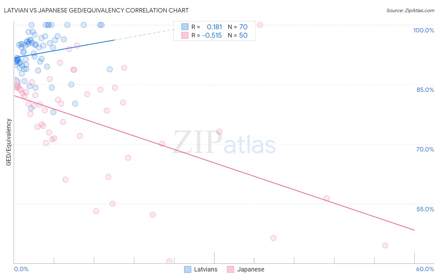 Latvian vs Japanese GED/Equivalency