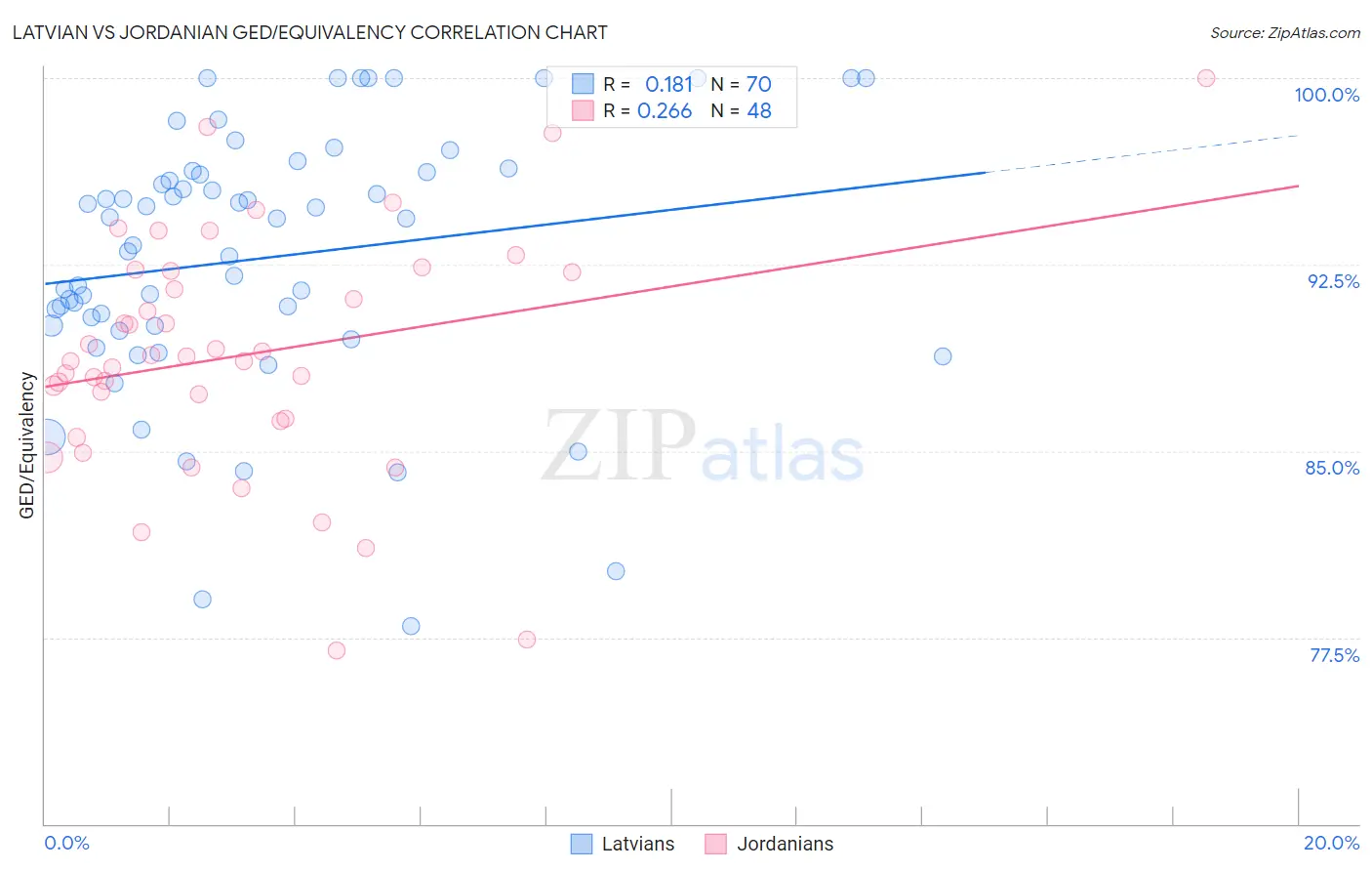 Latvian vs Jordanian GED/Equivalency