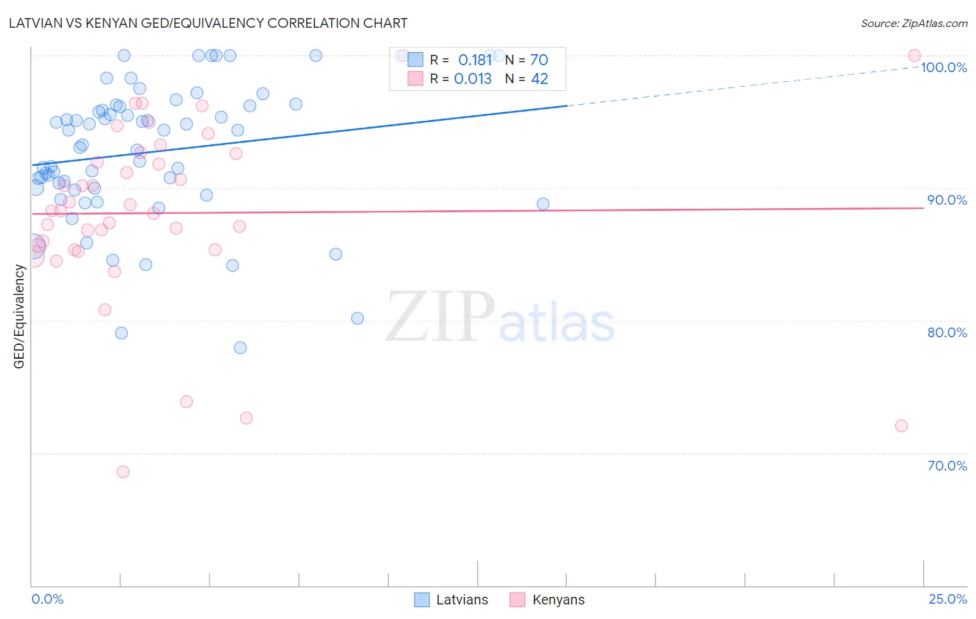 Latvian vs Kenyan GED/Equivalency