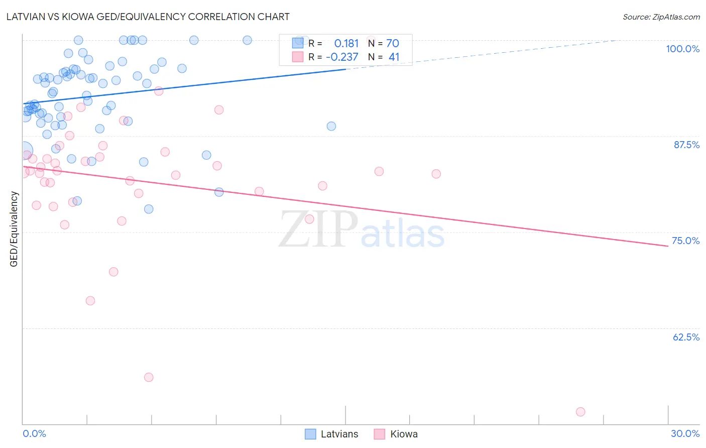 Latvian vs Kiowa GED/Equivalency