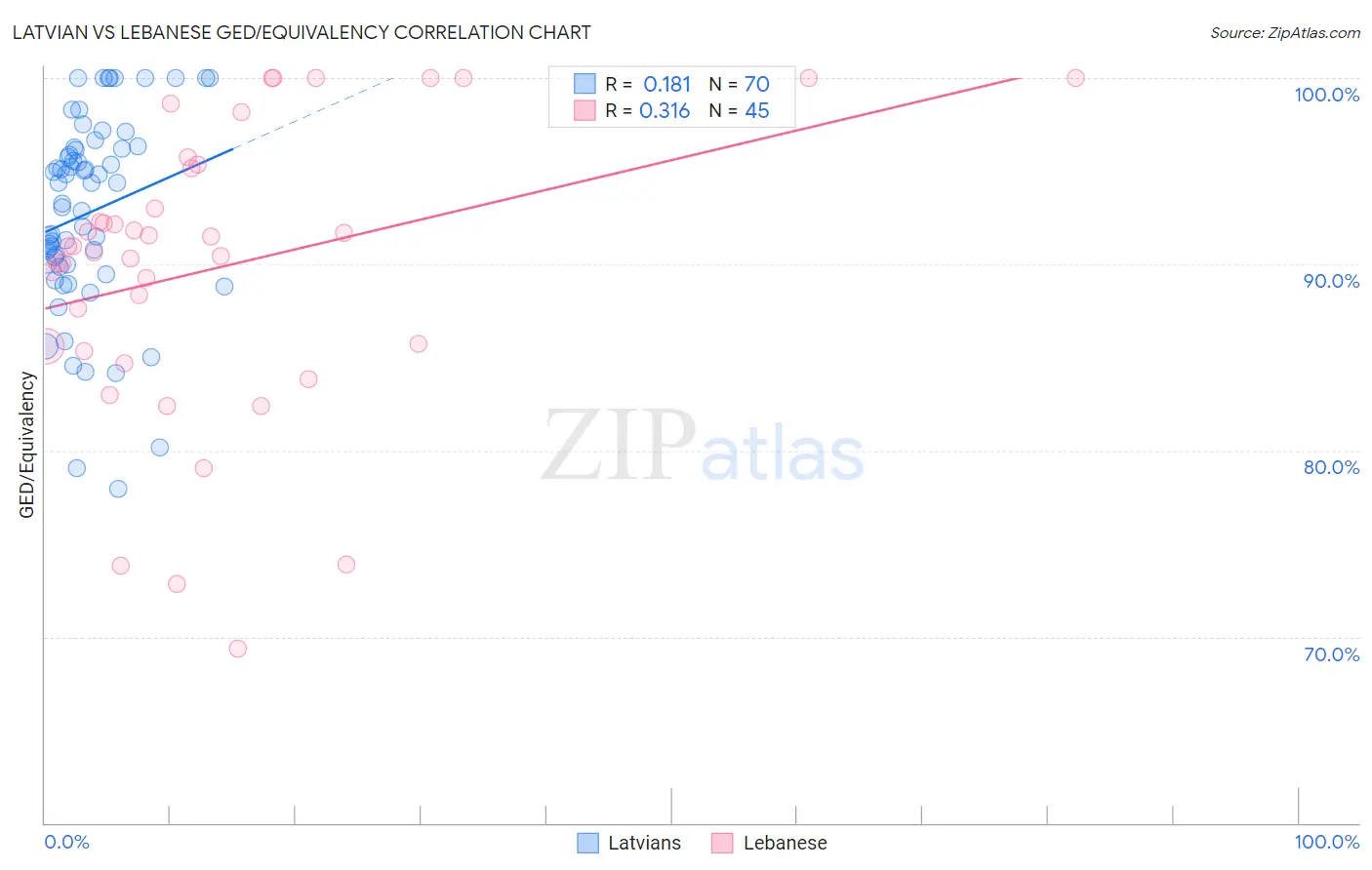 Latvian vs Lebanese GED/Equivalency