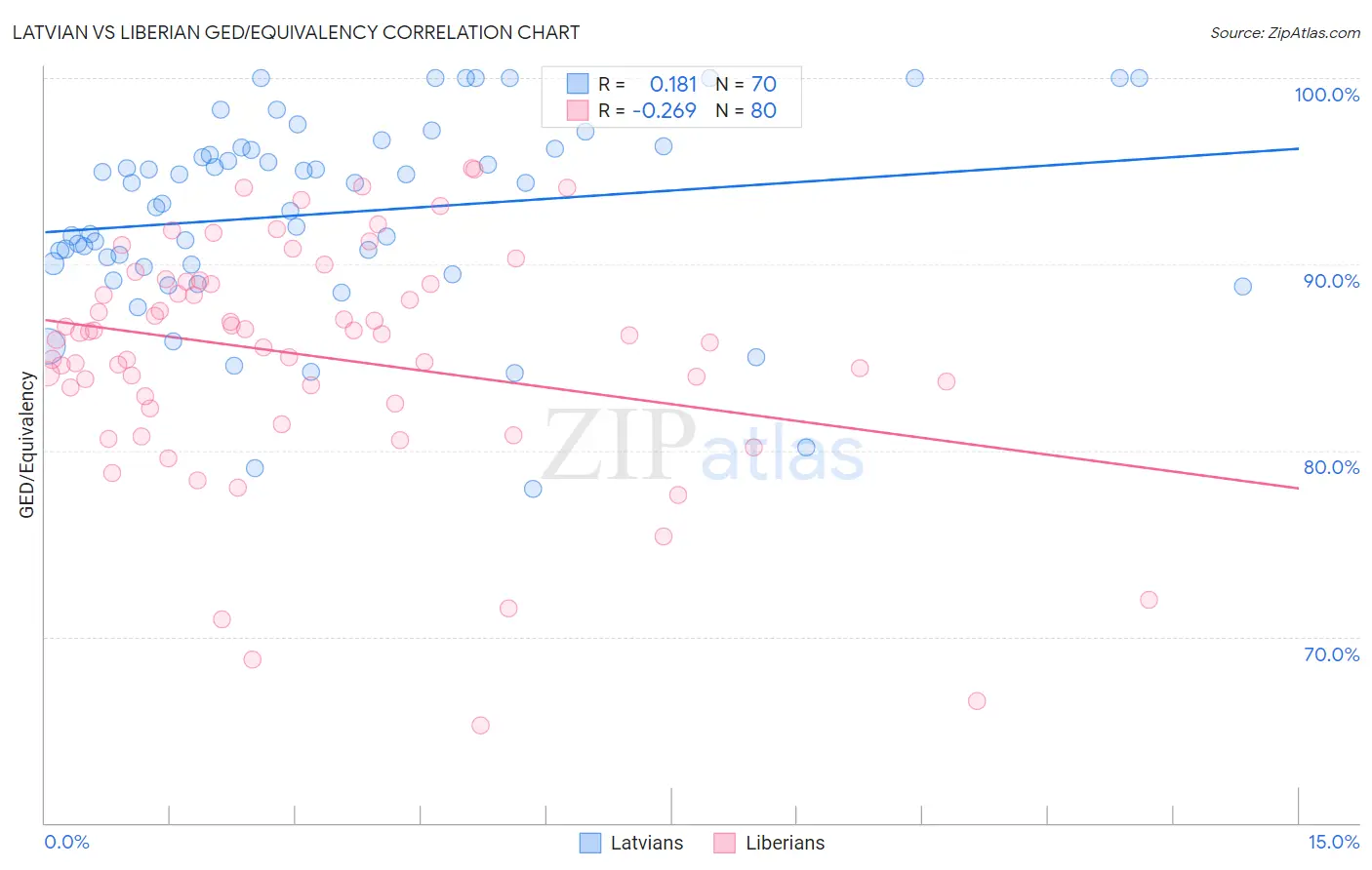 Latvian vs Liberian GED/Equivalency