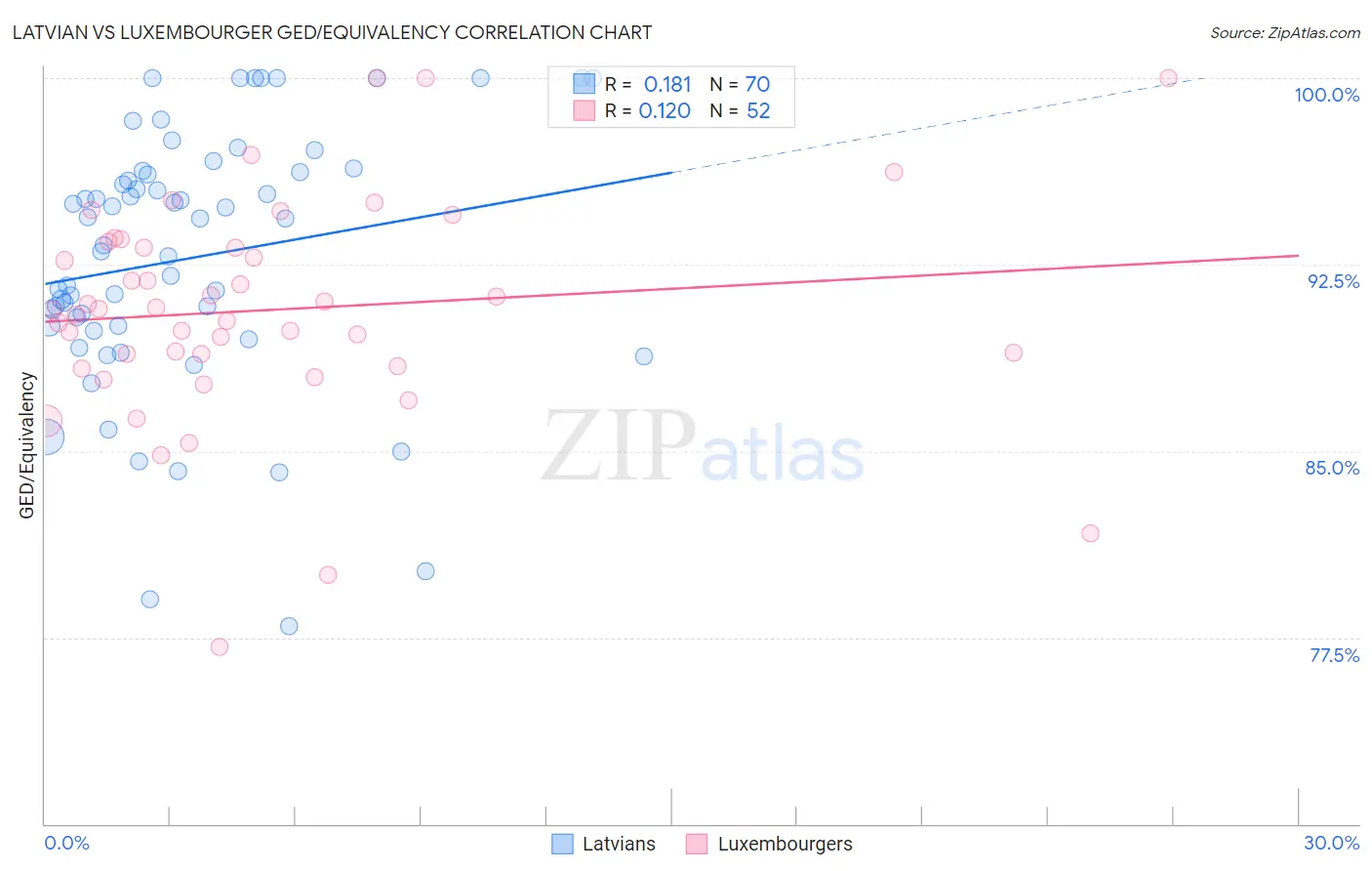 Latvian vs Luxembourger GED/Equivalency