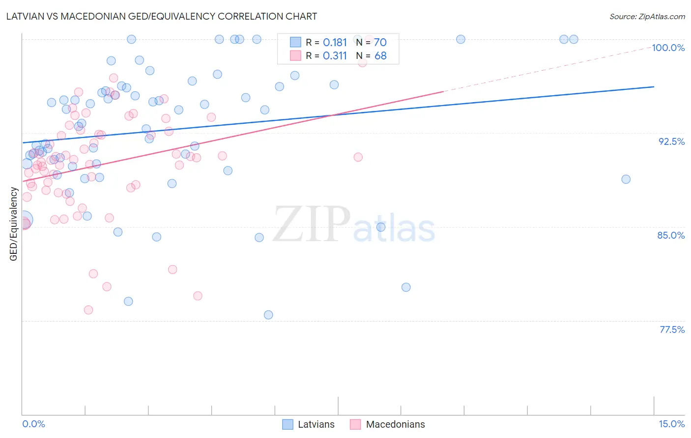 Latvian vs Macedonian GED/Equivalency